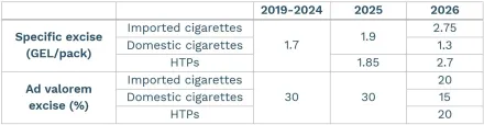 Excise tax rates on cigarettes and HTPs in Georgia, 2019-2025 and 2026 proposal